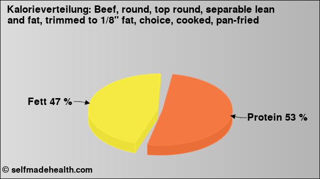 Kalorienverteilung: Beef, round, top round, separable lean and fat, trimmed to 1/8
