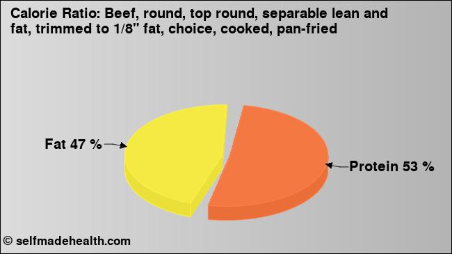 Calorie ratio: Beef, round, top round, separable lean and fat, trimmed to 1/8