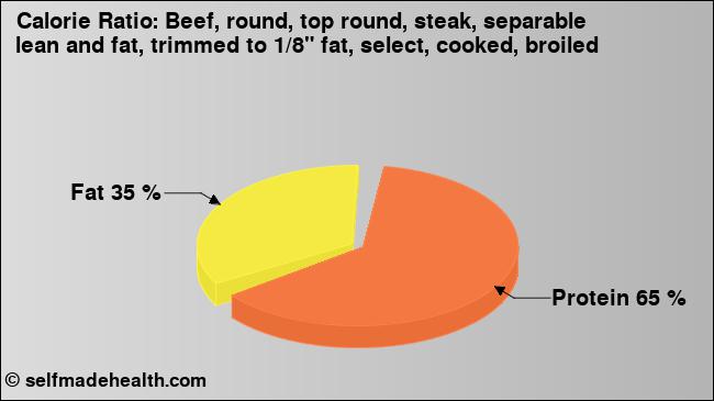 Calorie ratio: Beef, round, top round, steak, separable lean and fat, trimmed to 1/8