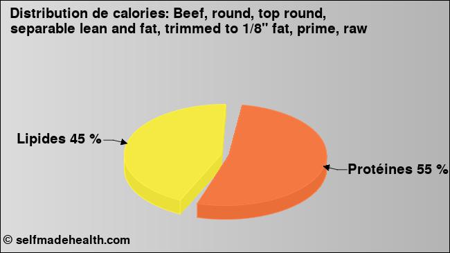 Calories: Beef, round, top round, separable lean and fat, trimmed to 1/8
