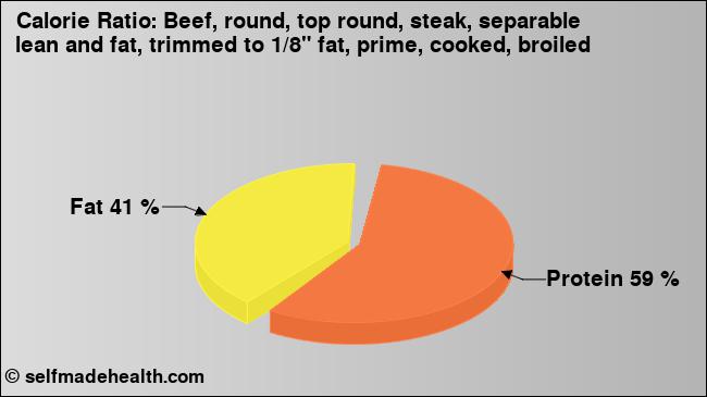 Calorie ratio: Beef, round, top round, steak, separable lean and fat, trimmed to 1/8