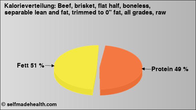 Kalorienverteilung: Beef, brisket, flat half, boneless, separable lean and fat, trimmed to 0