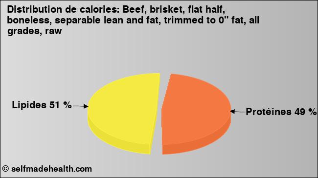 Calories: Beef, brisket, flat half, boneless, separable lean and fat, trimmed to 0