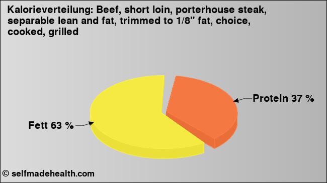 Kalorienverteilung: Beef, short loin, porterhouse steak, separable lean and fat, trimmed to 1/8