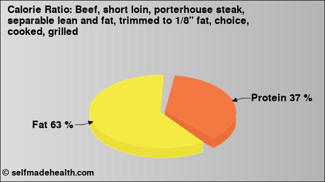 Calorie ratio: Beef, short loin, porterhouse steak, separable lean and fat, trimmed to 1/8