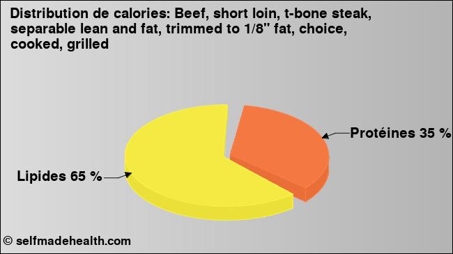 Calories: Beef, short loin, t-bone steak, separable lean and fat, trimmed to 1/8