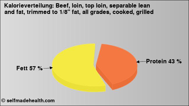 Kalorienverteilung: Beef, loin, top loin, separable lean and fat, trimmed to 1/8