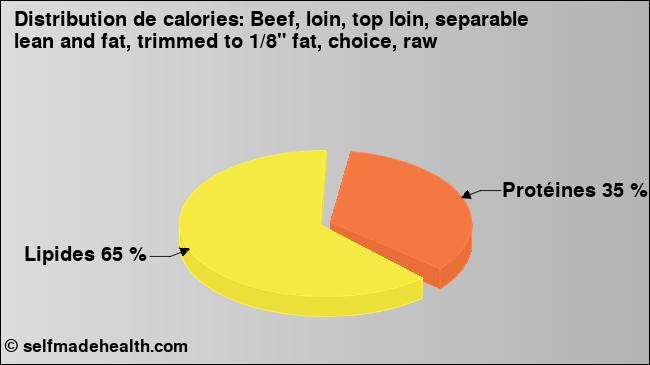 Calories: Beef, loin, top loin, separable lean and fat, trimmed to 1/8