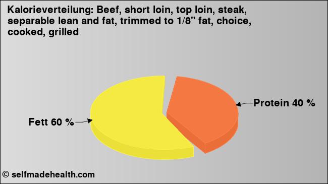 Kalorienverteilung: Beef, short loin, top loin, steak, separable lean and fat, trimmed to 1/8