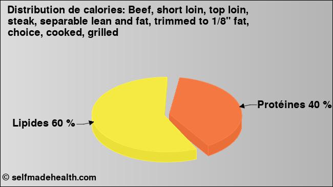 Calories: Beef, short loin, top loin, steak, separable lean and fat, trimmed to 1/8