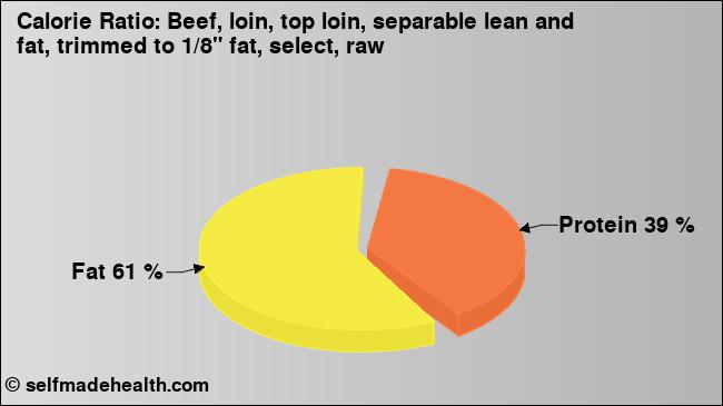 Calorie ratio: Beef, loin, top loin, separable lean and fat, trimmed to 1/8