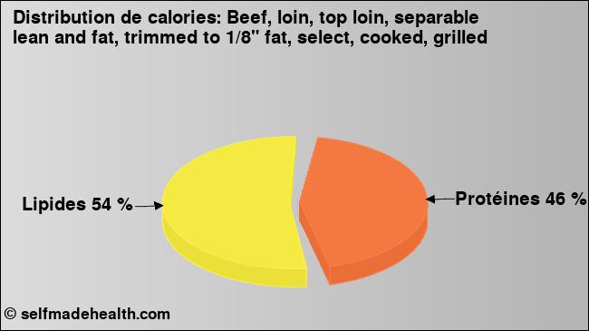 Calories: Beef, loin, top loin, separable lean and fat, trimmed to 1/8