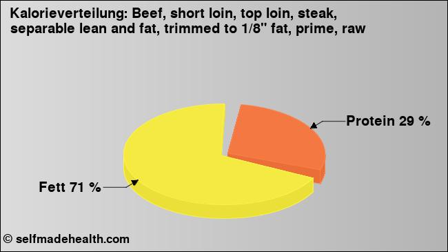 Kalorienverteilung: Beef, short loin, top loin, steak, separable lean and fat, trimmed to 1/8