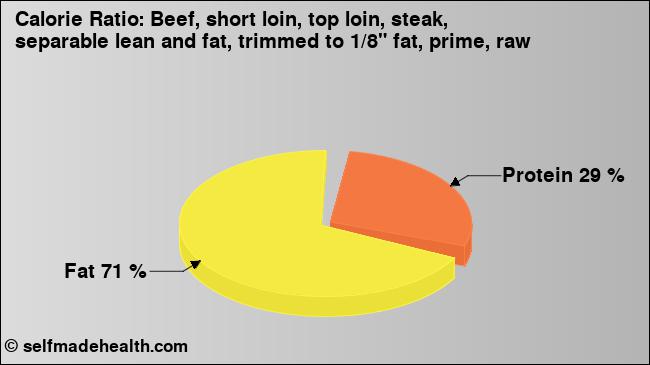 Calorie ratio: Beef, short loin, top loin, steak, separable lean and fat, trimmed to 1/8