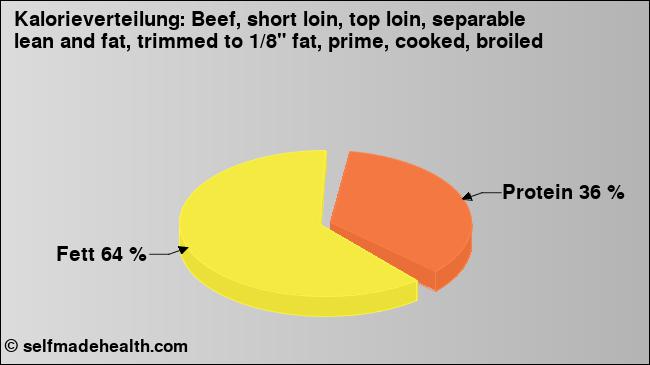 Kalorienverteilung: Beef, short loin, top loin, separable lean and fat, trimmed to 1/8