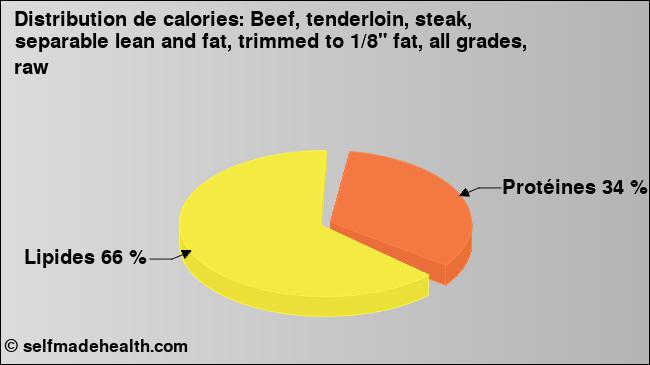 Calories: Beef, tenderloin, steak, separable lean and fat, trimmed to 1/8