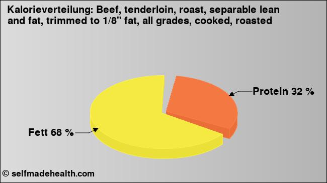 Kalorienverteilung: Beef, tenderloin, roast, separable lean and fat, trimmed to 1/8
