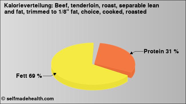Kalorienverteilung: Beef, tenderloin, roast, separable lean and fat, trimmed to 1/8