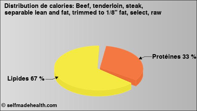 Calories: Beef, tenderloin, steak, separable lean and fat, trimmed to 1/8