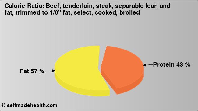 Calorie ratio: Beef, tenderloin, steak, separable lean and fat, trimmed to 1/8