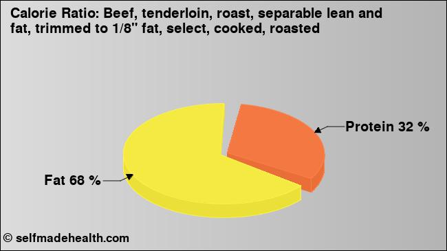 Calorie ratio: Beef, tenderloin, roast, separable lean and fat, trimmed to 1/8