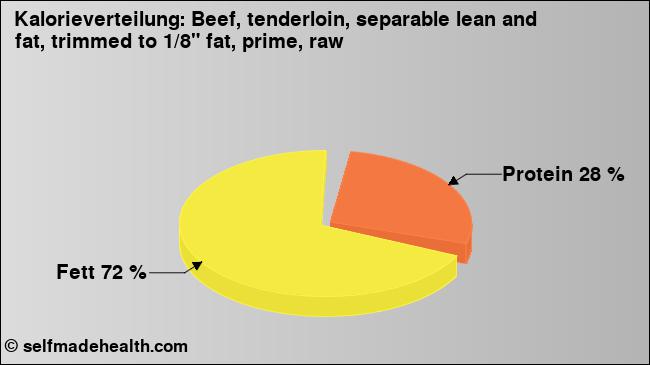 Kalorienverteilung: Beef, tenderloin, separable lean and fat, trimmed to 1/8