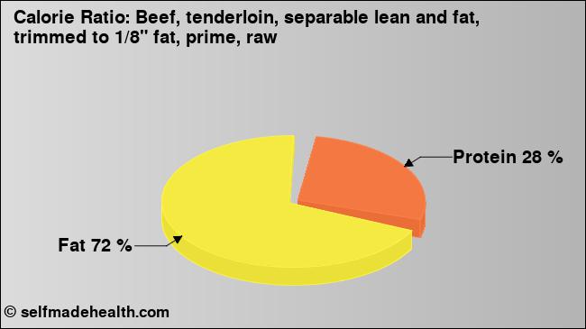 Calorie ratio: Beef, tenderloin, separable lean and fat, trimmed to 1/8