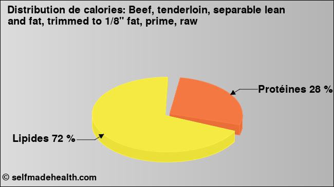 Calories: Beef, tenderloin, separable lean and fat, trimmed to 1/8