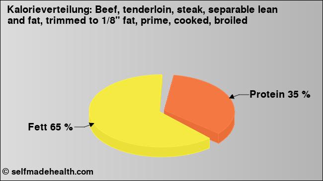 Kalorienverteilung: Beef, tenderloin, steak, separable lean and fat, trimmed to 1/8