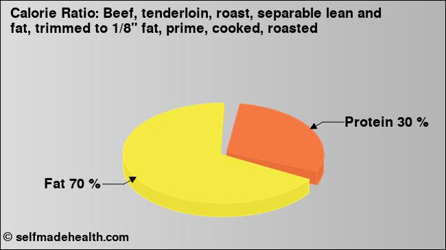 Calorie ratio: Beef, tenderloin, roast, separable lean and fat, trimmed to 1/8