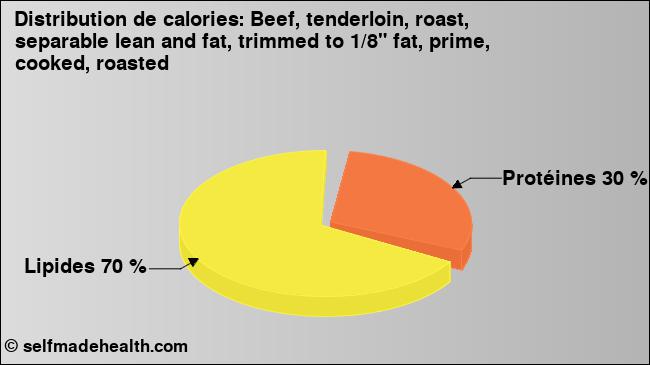 Calories: Beef, tenderloin, roast, separable lean and fat, trimmed to 1/8