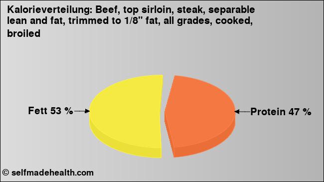 Kalorienverteilung: Beef, top sirloin, steak, separable lean and fat, trimmed to 1/8
