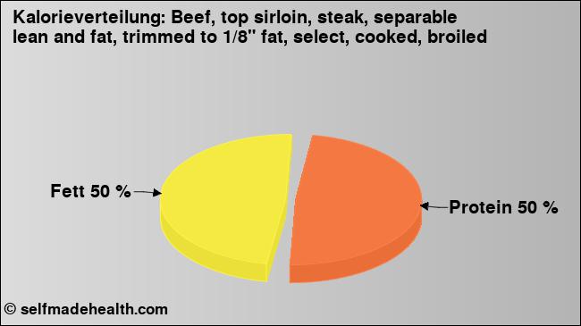 Kalorienverteilung: Beef, top sirloin, steak, separable lean and fat, trimmed to 1/8