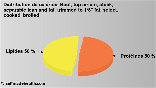 Calories: Beef, top sirloin, steak, separable lean and fat, trimmed to 1/8