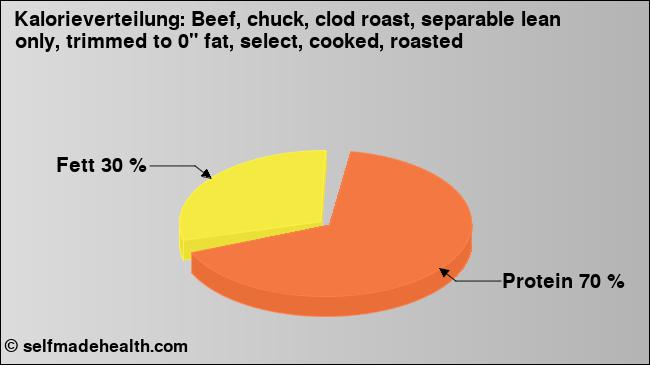 Kalorienverteilung: Beef, chuck, clod roast, separable lean only, trimmed to 0