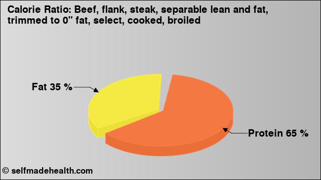 Calorie ratio: Beef, flank, steak, separable lean and fat, trimmed to 0