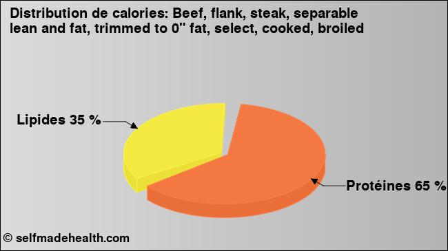 Calories: Beef, flank, steak, separable lean and fat, trimmed to 0