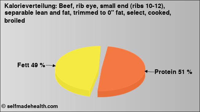 Kalorienverteilung: Beef, rib eye, small end (ribs 10-12), separable lean and fat, trimmed to 0