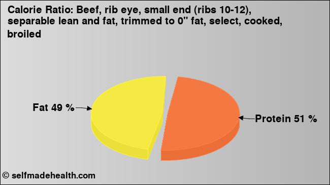 Calorie ratio: Beef, rib eye, small end (ribs 10-12), separable lean and fat, trimmed to 0