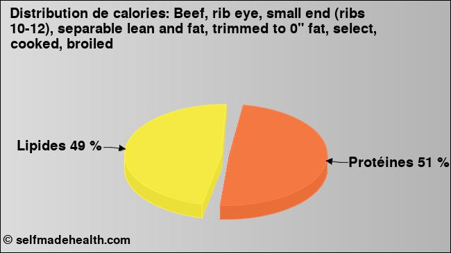 Calories: Beef, rib eye, small end (ribs 10-12), separable lean and fat, trimmed to 0