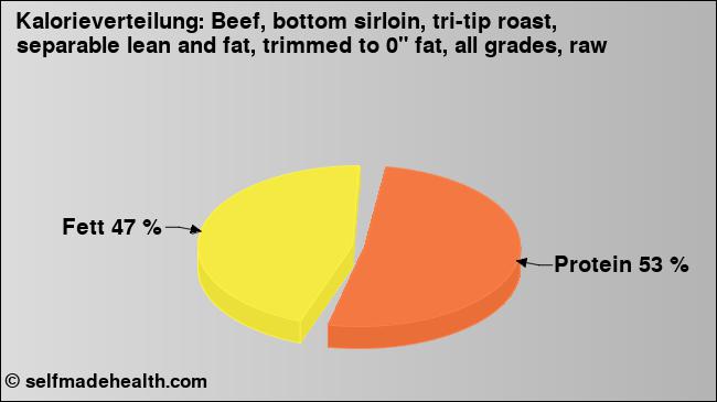 Kalorienverteilung: Beef, bottom sirloin, tri-tip roast, separable lean and fat, trimmed to 0