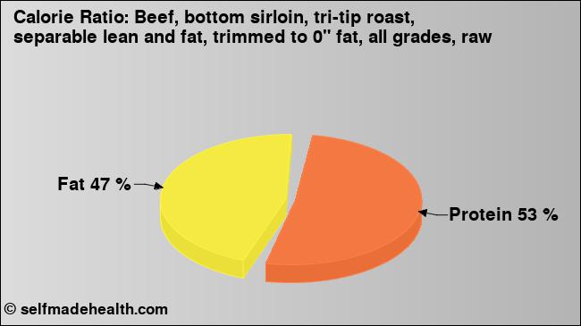 Calorie ratio: Beef, bottom sirloin, tri-tip roast, separable lean and fat, trimmed to 0