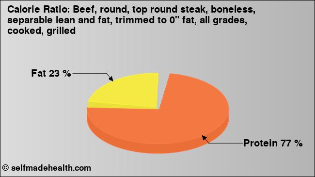 Calorie ratio: Beef, round, top round steak, boneless, separable lean and fat, trimmed to 0
