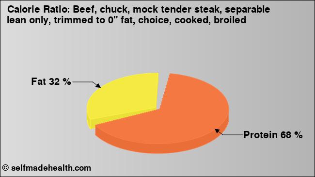 Calorie ratio: Beef, chuck, mock tender steak, separable lean only, trimmed to 0