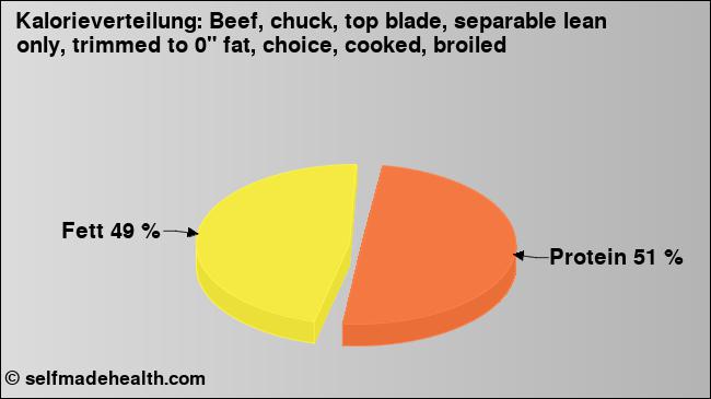 Kalorienverteilung: Beef, chuck, top blade, separable lean only, trimmed to 0