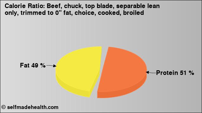 Calorie ratio: Beef, chuck, top blade, separable lean only, trimmed to 0
