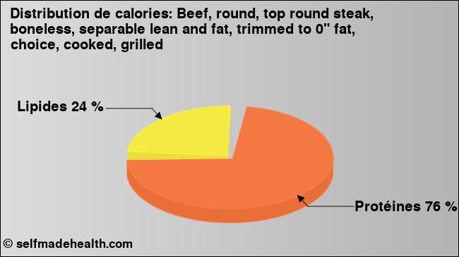 Calories: Beef, round, top round steak, boneless, separable lean and fat, trimmed to 0