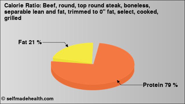 Calorie ratio: Beef, round, top round steak, boneless, separable lean and fat, trimmed to 0
