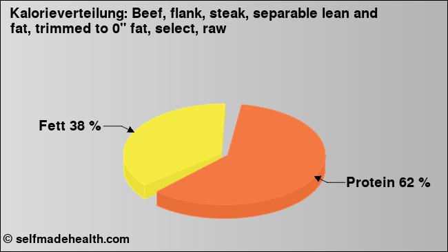 Kalorienverteilung: Beef, flank, steak, separable lean and fat, trimmed to 0