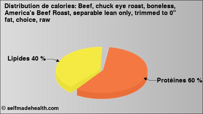 Calories: Beef, chuck eye roast, boneless, America's Beef Roast, separable lean only, trimmed to 0